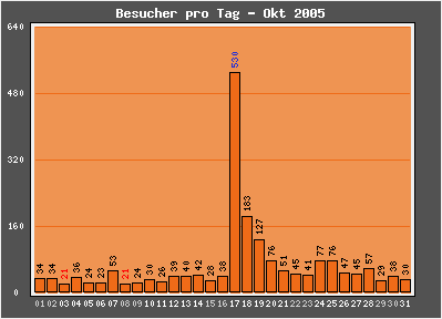 Abruf-Statistik