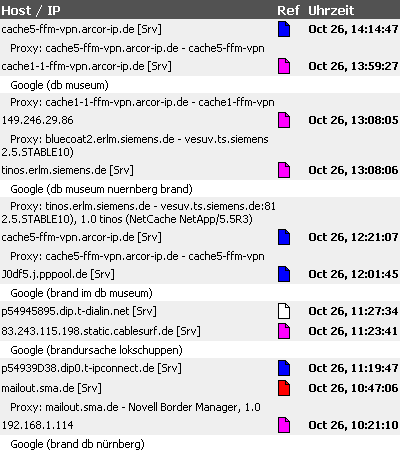 Abruf-Statistik